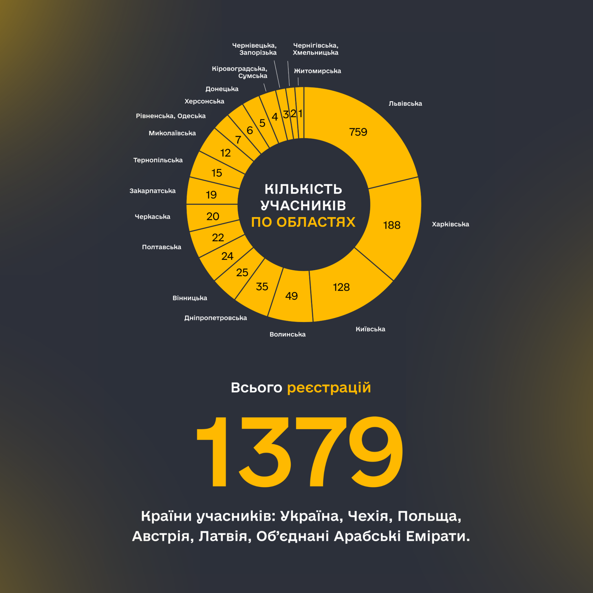 Географія реєстрацій учасників DES-2025