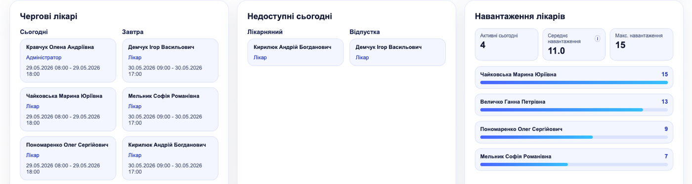 Демонстраційна панель навантаження лікарів у CRM Unbroken